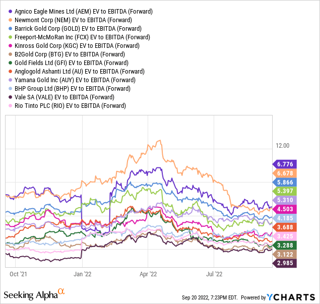 YCharts - Gold and Base Metal Mining Leaders, EV to Forward Projected EBITDA, 12 Months