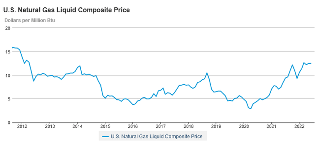 U.S. NGLs Pricing