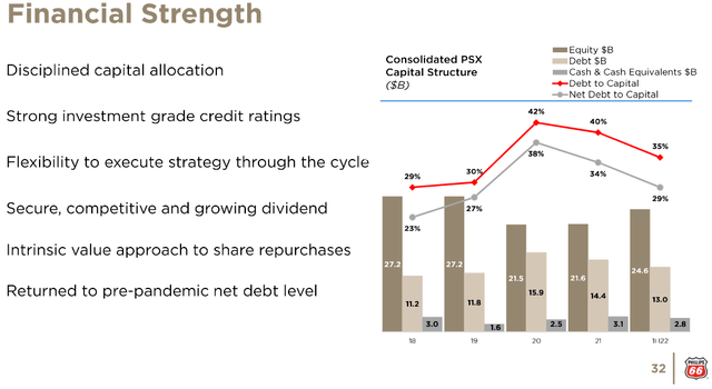 PSX Balance Sheet