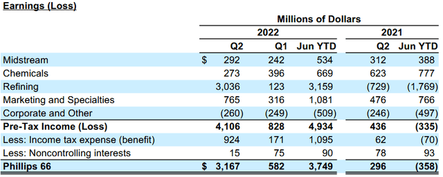 PSX: Q2 Pre-tax Income by Segments