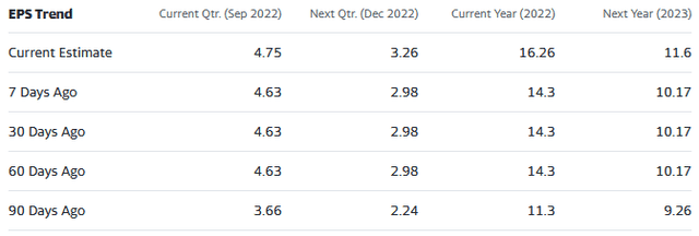 PSX EPS Estimates