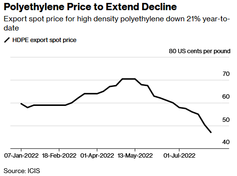 Polyethelene Price