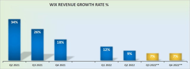 WIX revenue growth rates