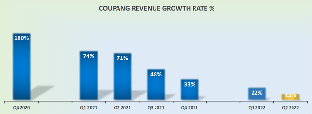 CPNG revenue growth rates