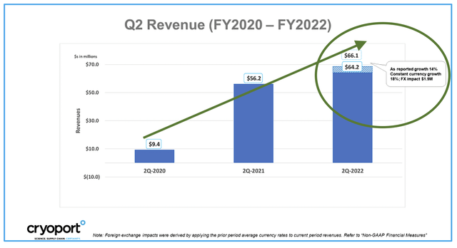 aggressively topline growth