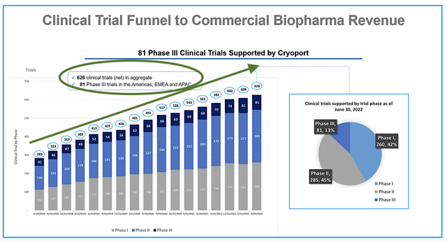 increasing trials supported