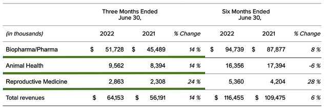 segments operational results