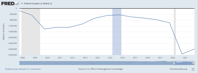 Federal Surplus of Deficit