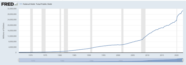 Growth of the federal debt since the 1960s
