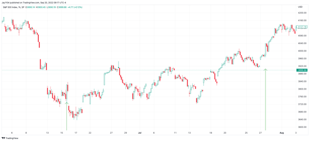 S&P 500 intraday chart