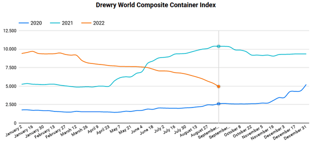 Chart: Drewry world ccomposite ontainer index