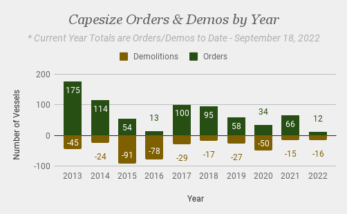 Capesize Orders & Demos By Year