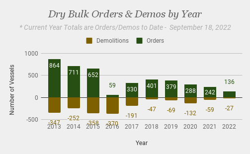 Dry Bulk Orders & Demos by Year