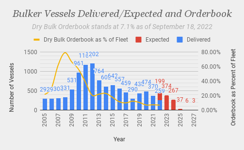 Bulker Orderbook