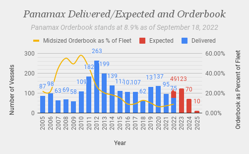 Panamax Orderbook