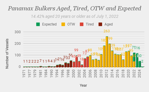 Panamax Fleet Age Profile