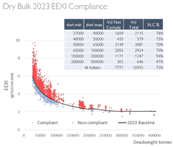 EEXI Bulker Fleet Compliance Impact