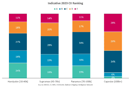 CII Bulker Compliance Impact