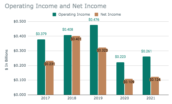 Vail Resorts Operating & Net Income