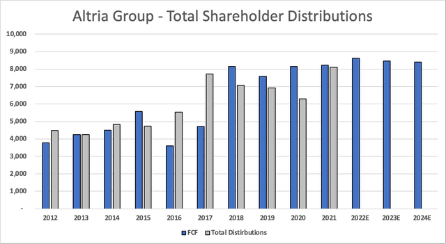 MO shareholder distributions, free cash flow