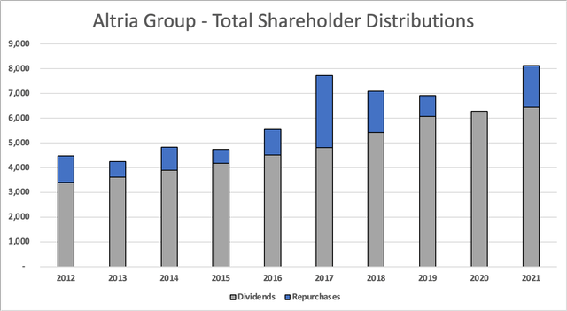 MO shareholder distributions