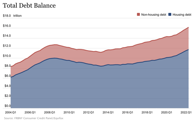Total debt balance