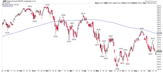 IWB: Stocks Continue To Trend Lower, Eyeing June's Low?