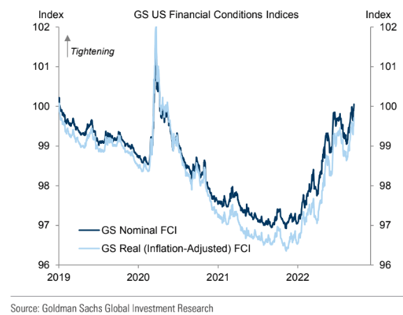 Financial Conditions Tighten Further