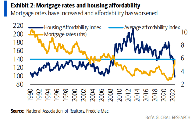 Rates Up, Housing Affordability Tanks