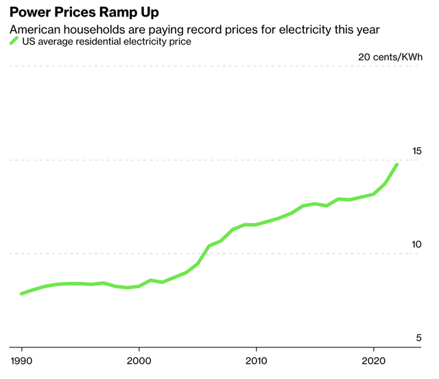 US Power Prices Rise Most in 41 Years