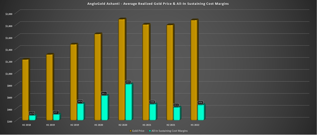 AngloGold - H1 2022 Average Realized Gold Price & Margins