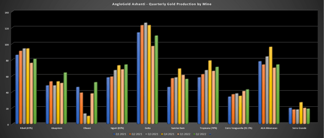 AngloGold Ashanti - Quarterly Production