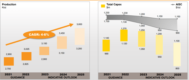 AngloGold 2025 Production/Cost Targets