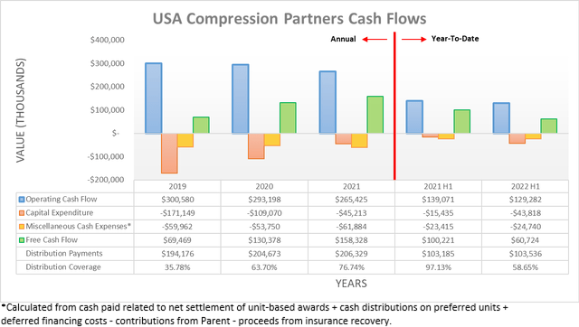 USA Compression Partners Cash Flows