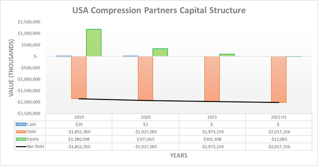 USA Compression Partners Capital Structure