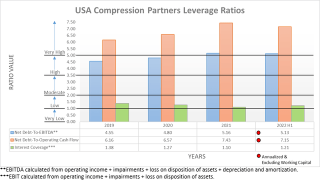 USA Compression Partners Leverage Ratios