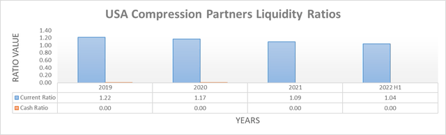 USA Compression Partners Liquidity Ratios