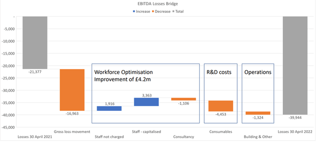 FY22 EBITDA Bridge