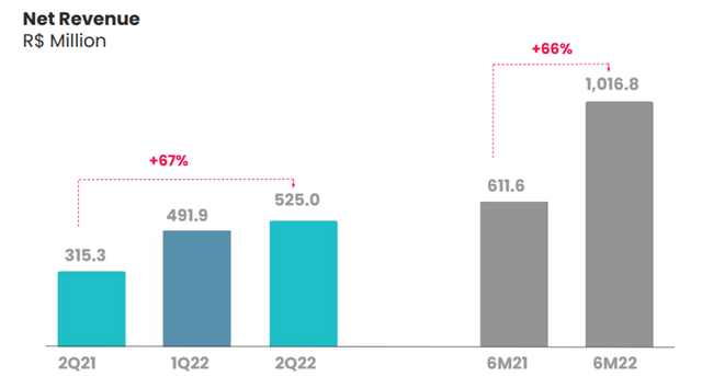 Q2 2022 Revenue Growth