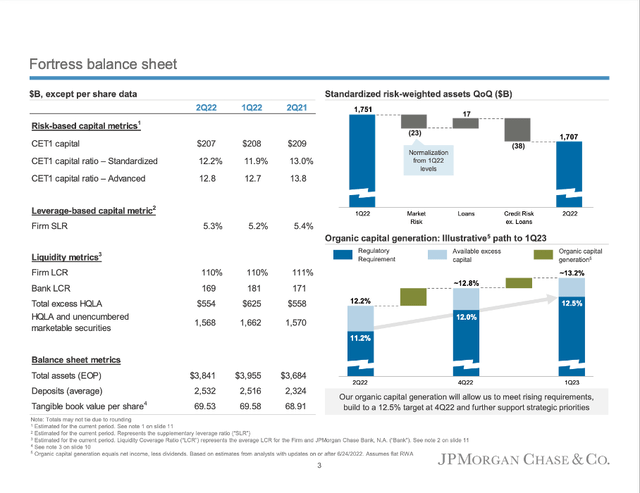 JPMorgan Chase has a solid balance sheet