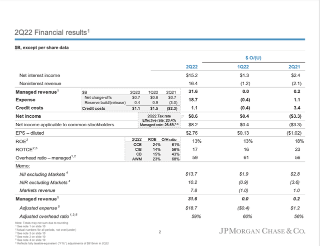 JPMorgan Chase is reporting second quarter fiscal 2022 results