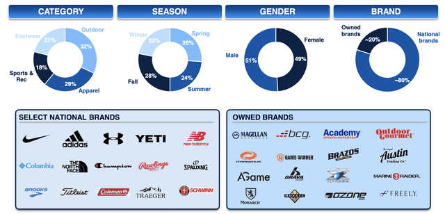 Product category