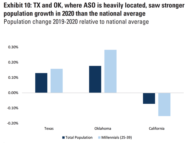 TX and OK population growth vs. CA