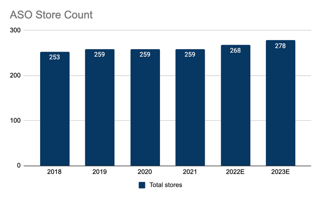 ASO store count