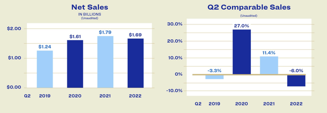 ASO 2Q22 results