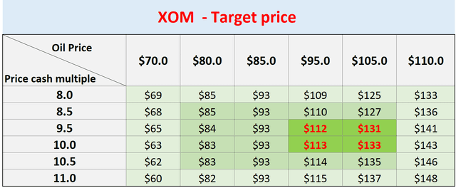 XOM target price