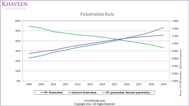 pc and internet penetration