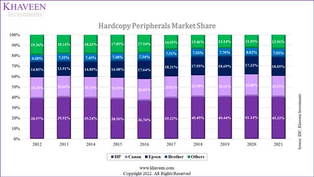 hardcopy peripheral market share