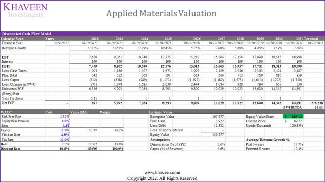 applied materials valuation