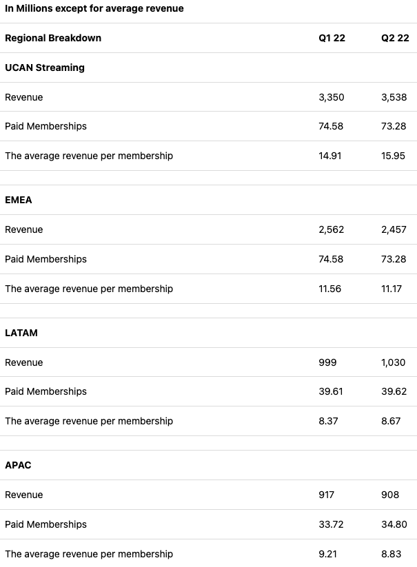 Netflix revenue breakdown